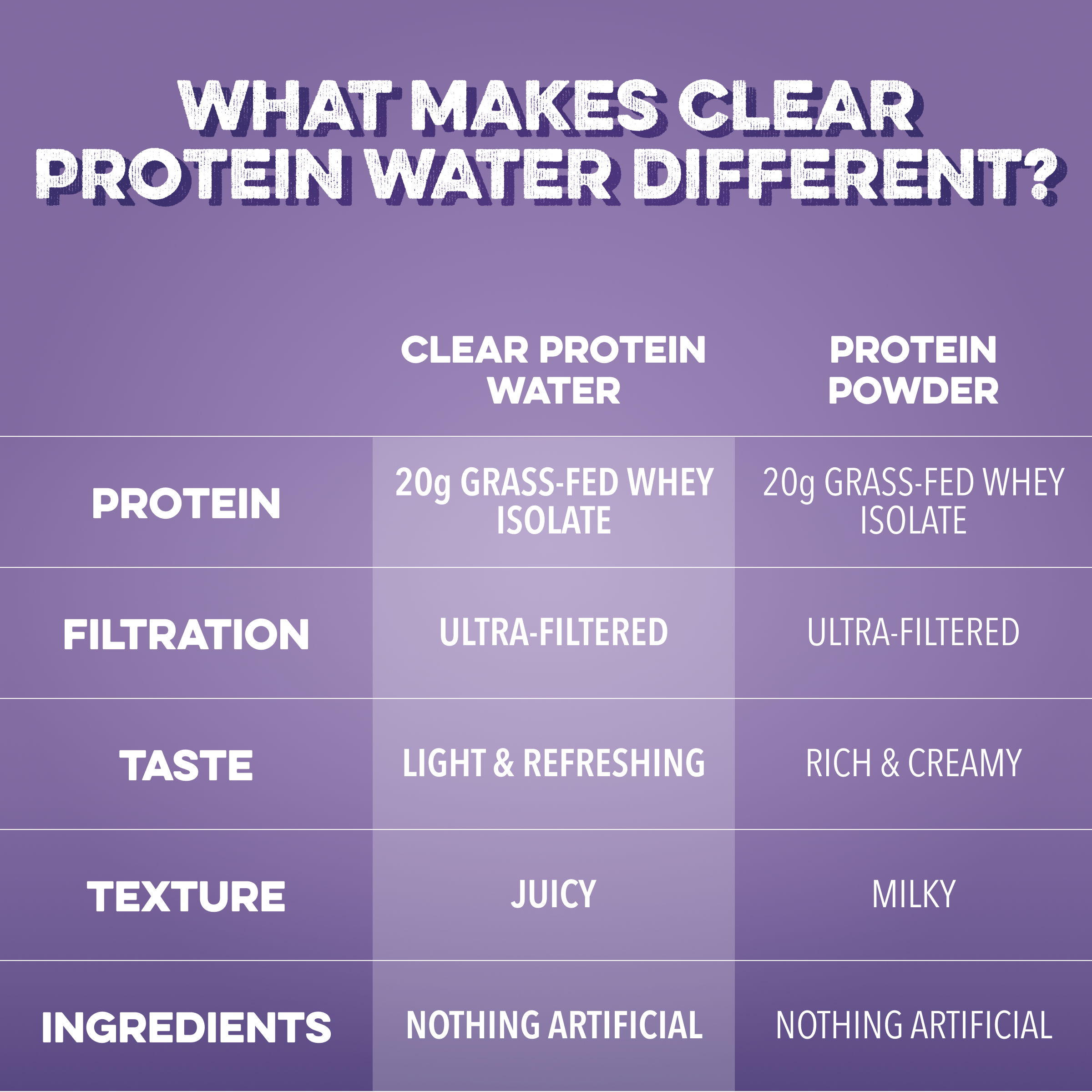 cleansimpleeats Clear Protein Water: Blackberry Vanilla (16 Oz. | 12 Pack)