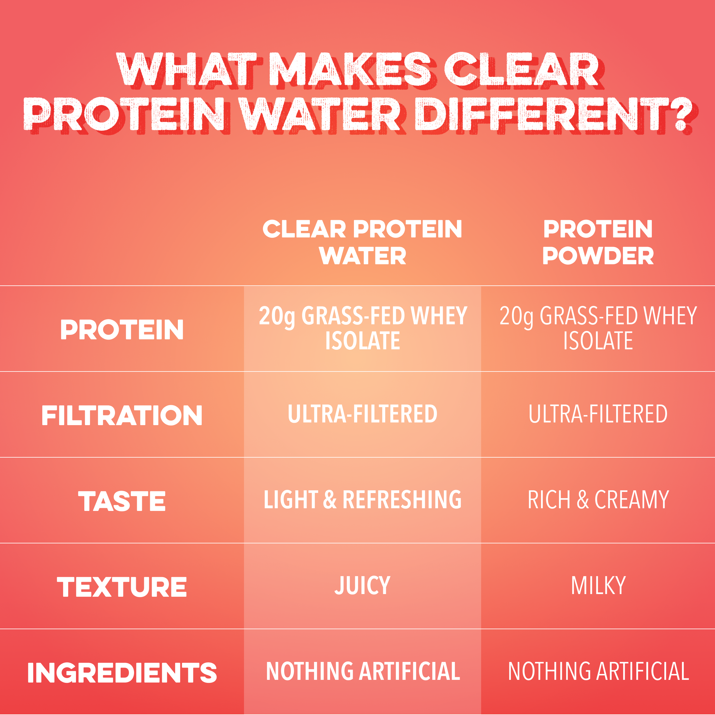 cleansimpleeats Clear Protein Water: Peach Mango Creme (16 Oz. | 12 Pack)