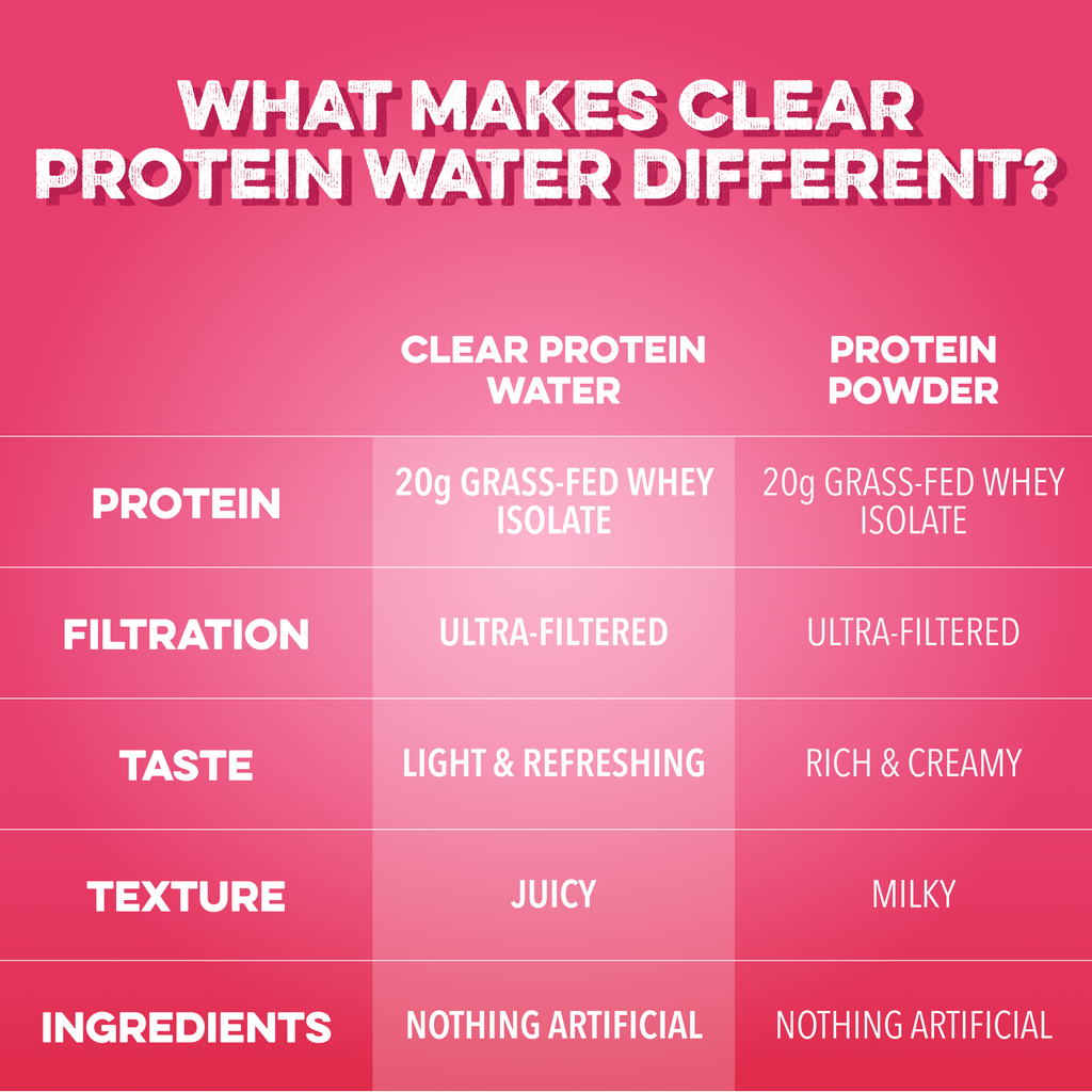 cleansimpleeats Clear Protein Water: Raspberries & Cream (16 Oz. | 12 Pack)