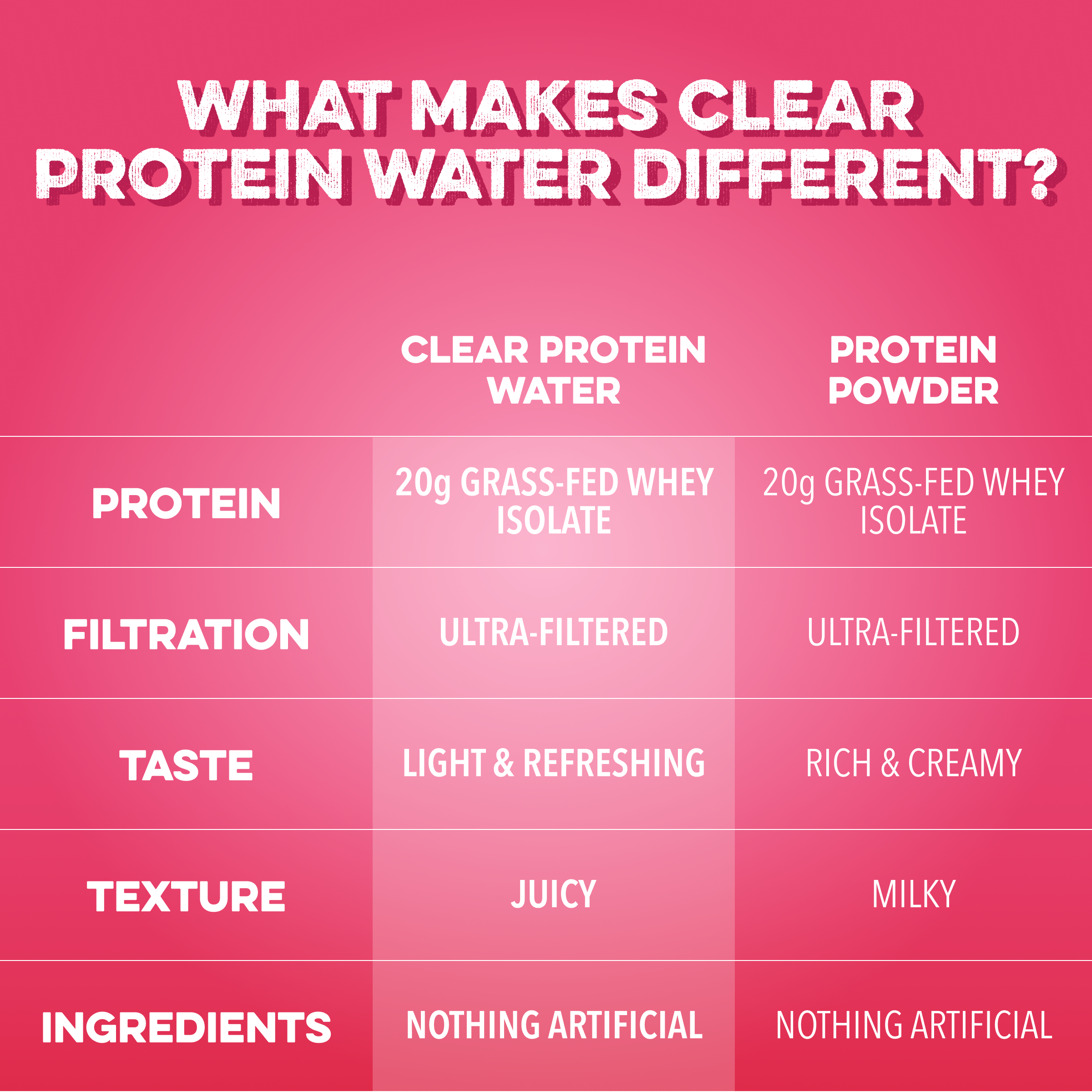 cleansimpleeats Clear Protein Water: Raspberries & Cream (16 Oz. | 12 Pack)