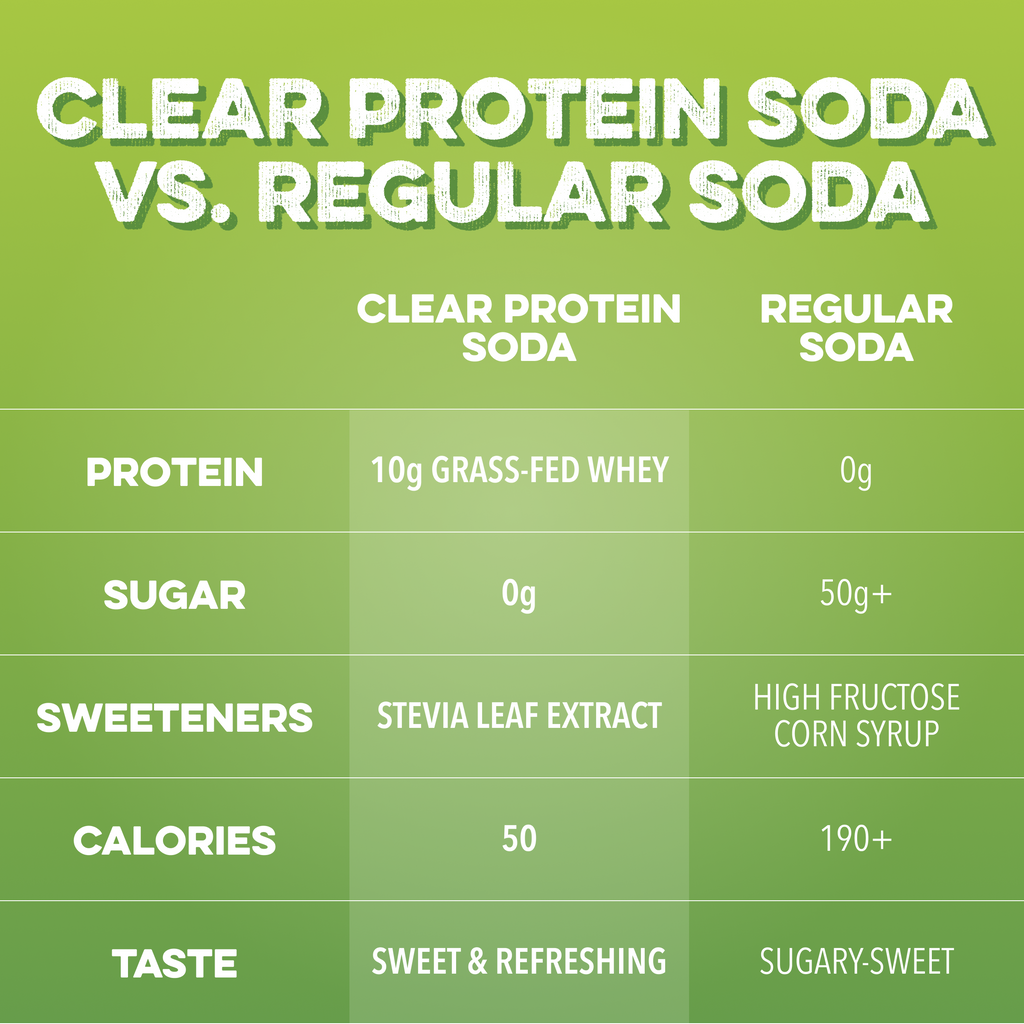 cleansimpleeats Clear Protein Soda: Sour Green Apple (12 Oz. | 12 Pack)