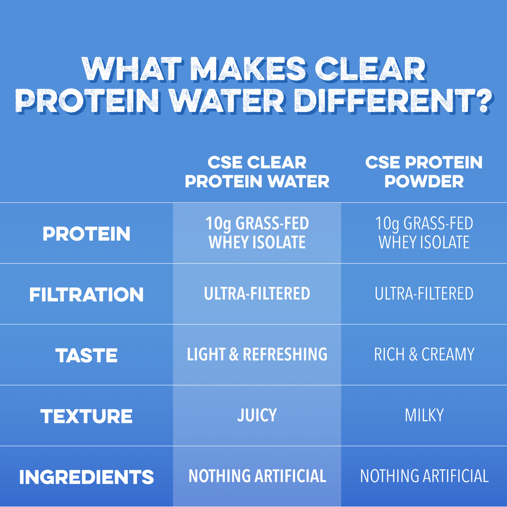 cleansimpleeats Clear Protein Water: Blue Razz (12 Oz. | 12 Pack)