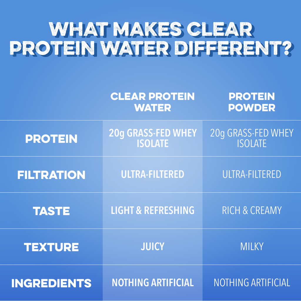 cleansimpleeats Clear Protein Water: Blue Razz (16 Oz. | 12 Pack)