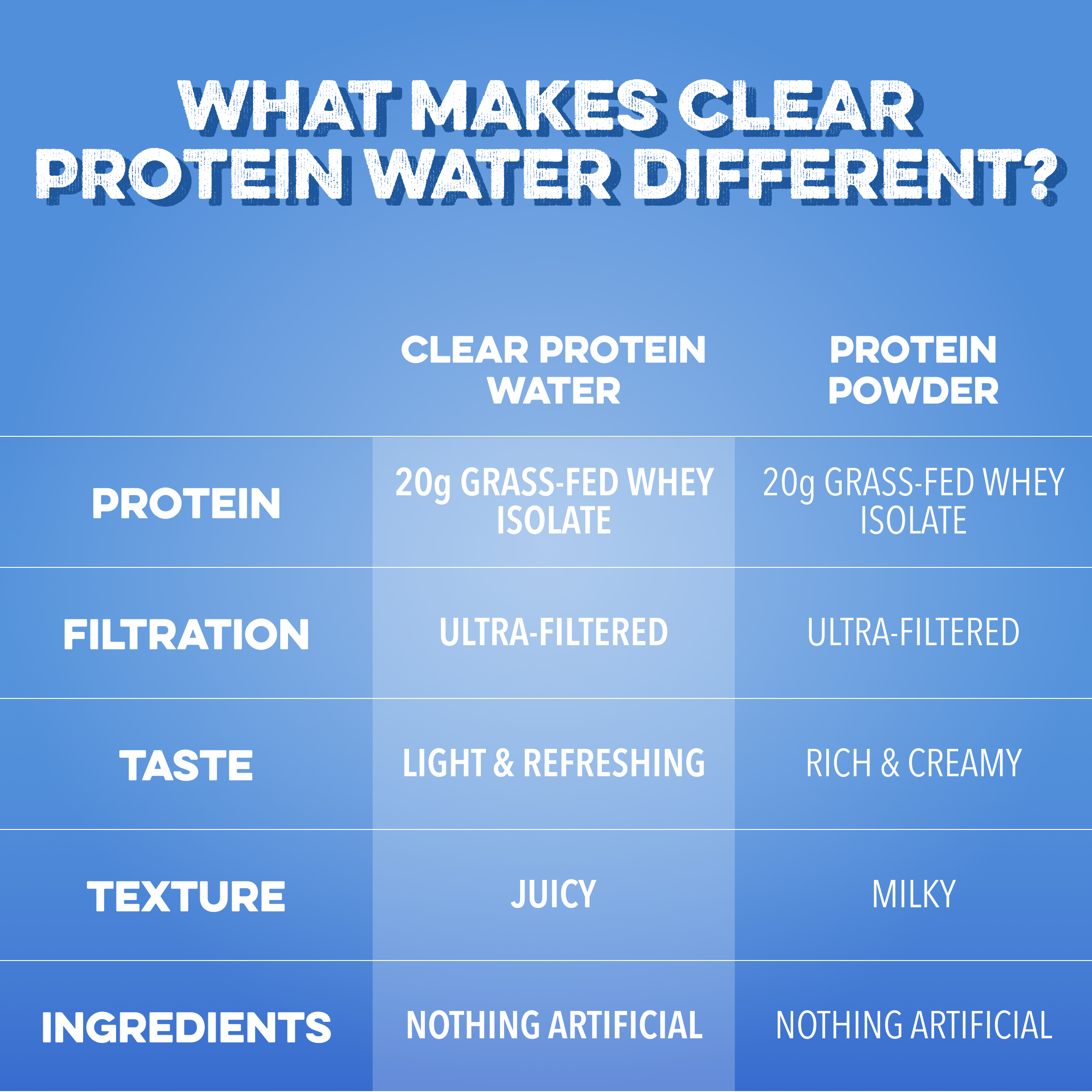 cleansimpleeats Clear Protein Water: Blue Razz (16 Oz. | 12 Pack)