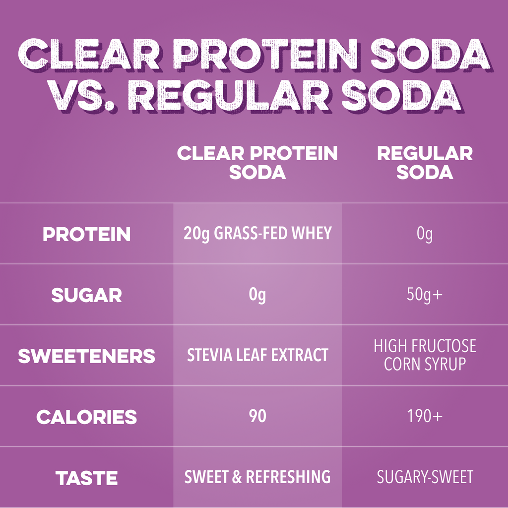 cleansimpleeats Clear Protein Soda: Classic Grape (16 Oz. | 12 Pack)