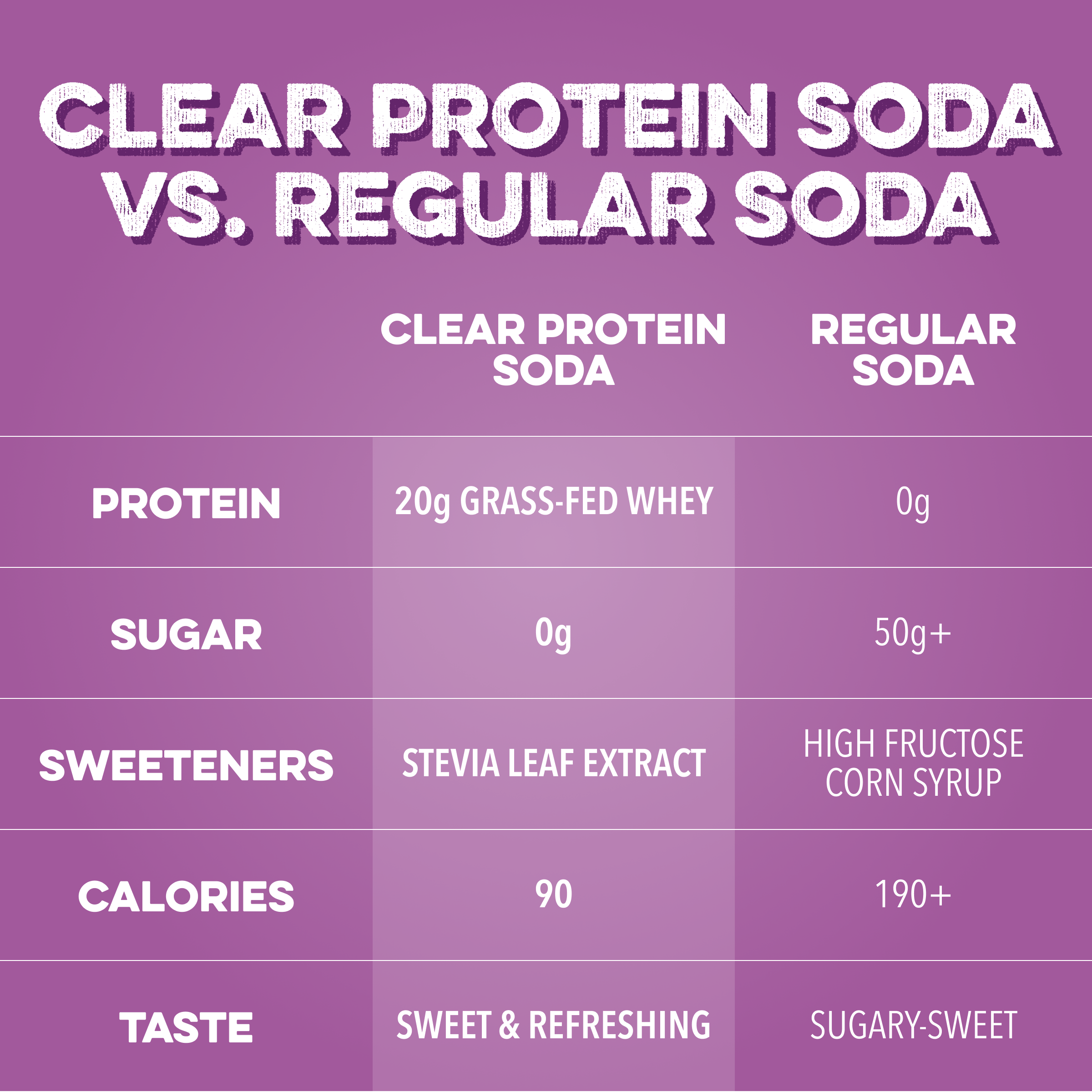 cleansimpleeats Clear Protein Soda: Classic Grape (16 Oz. | 12 Pack)