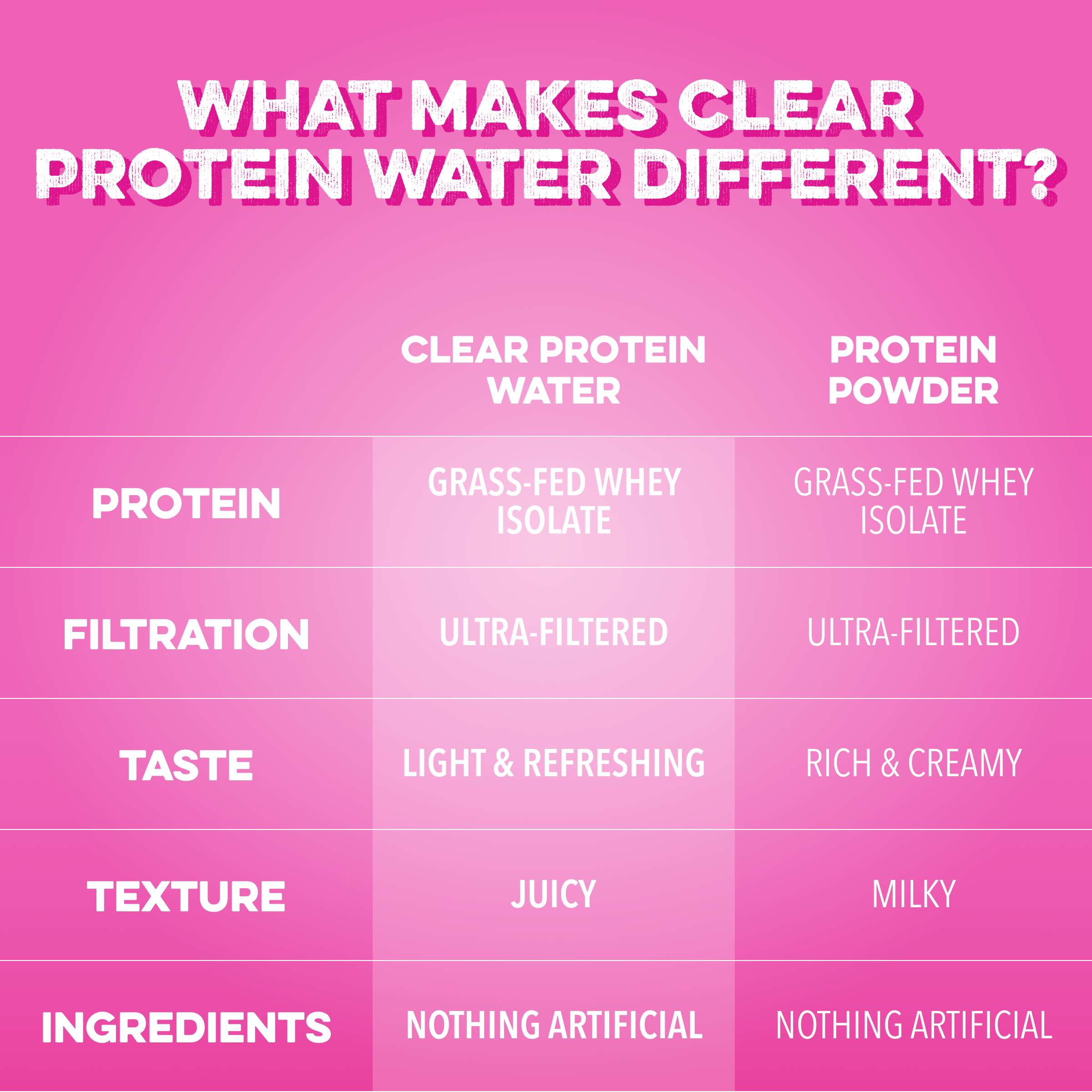 cleansimpleeats Clear Protein Water: Dragon Fruit (16 Oz. | 12 Pack)