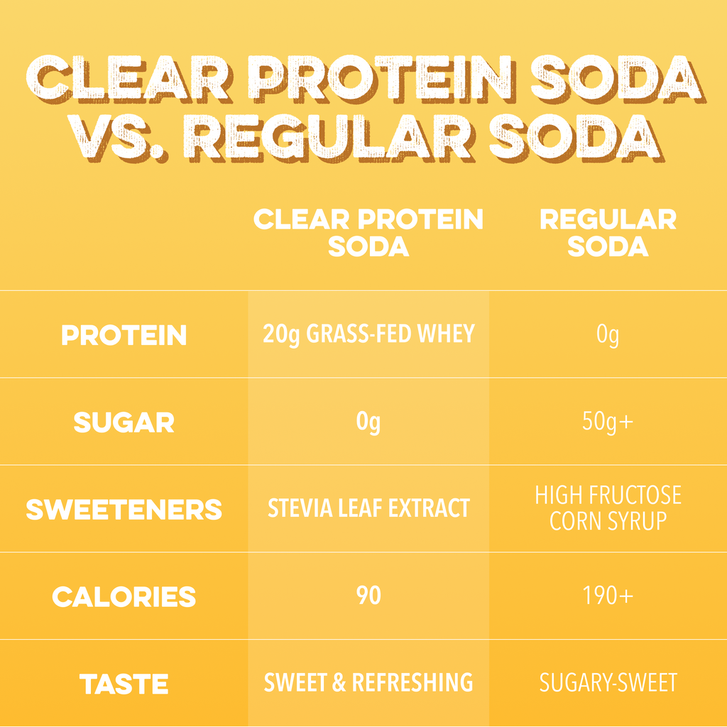 cleansimpleeats Clear Protein Soda: Frosted Lemonade (16 Oz. | 12 Pack)
