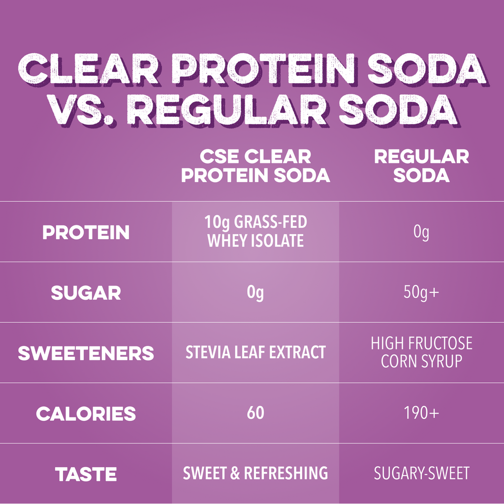 cleansimpleeats Clear Protein Soda: Classic Grape (12 Oz. | 12 Pack)