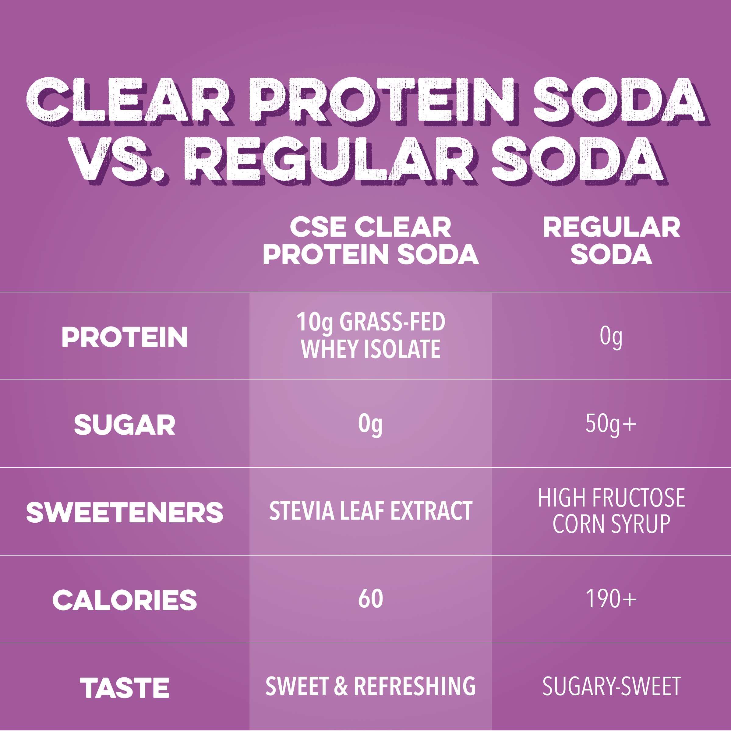 cleansimpleeats Clear Protein Soda: Classic Grape (12 Oz. | 12 Pack)