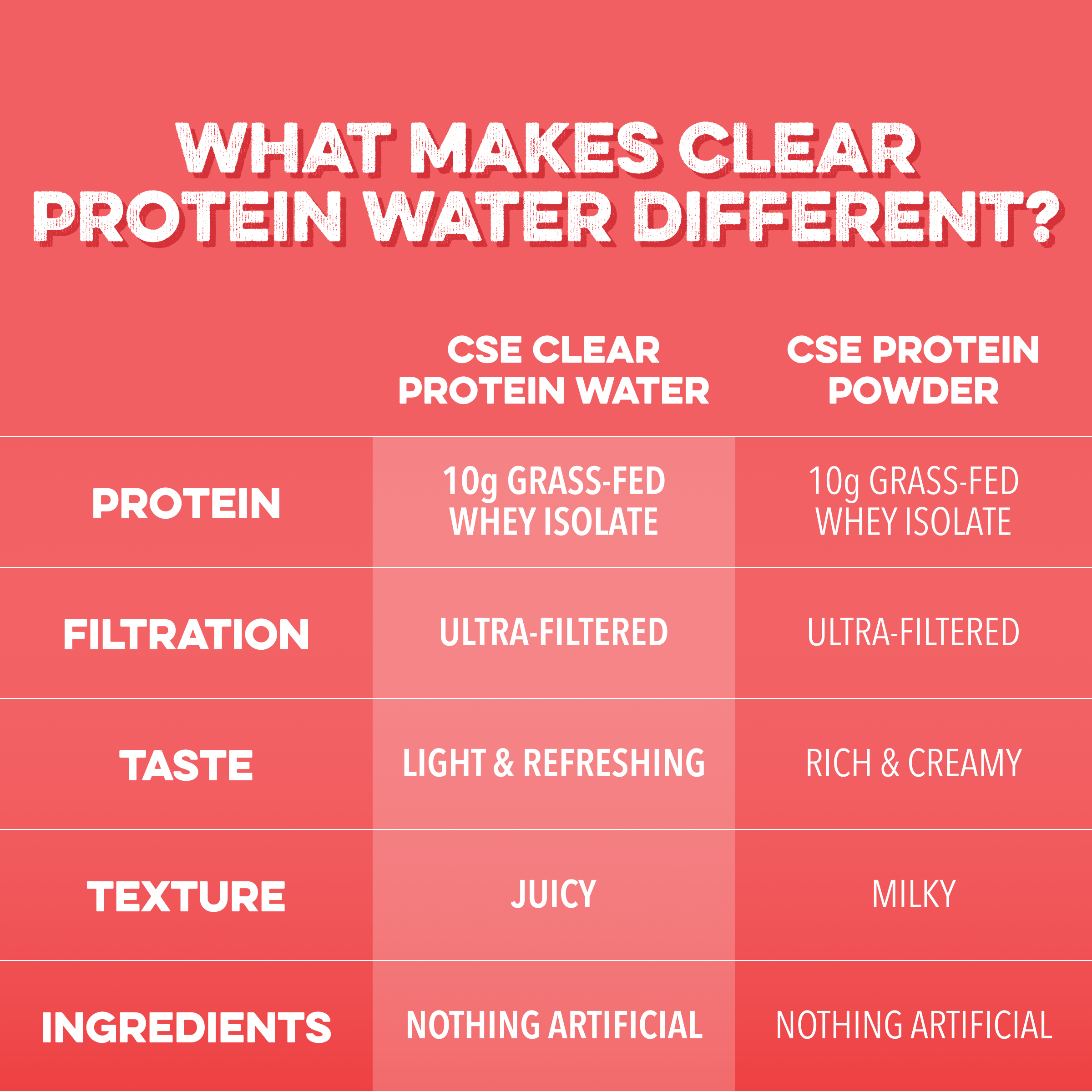 cleansimpleeats Clear Protein Water: Peach Mango Créme (12 Oz. | 12 Pack)