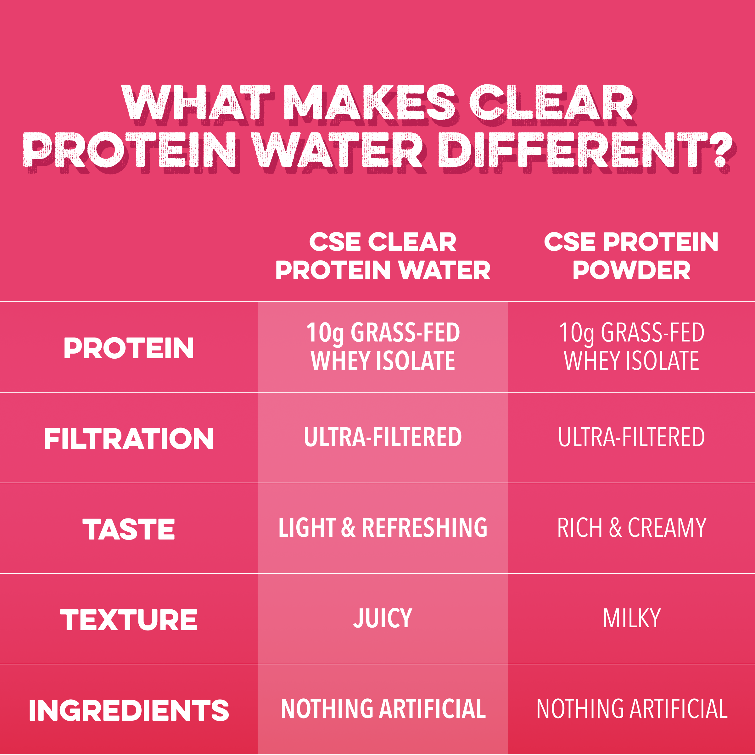 cleansimpleeats Clear Protein Water: Raspberries & Cream (12 Oz. | 12 Pack)