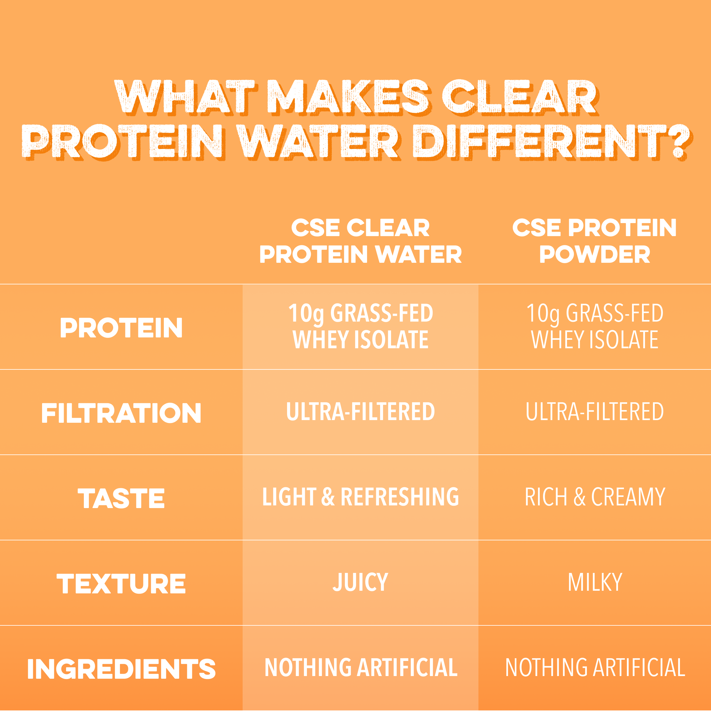 cleansimpleeats Clear Protein Water: Tropical Orange (12 Oz. | 12 Pack)