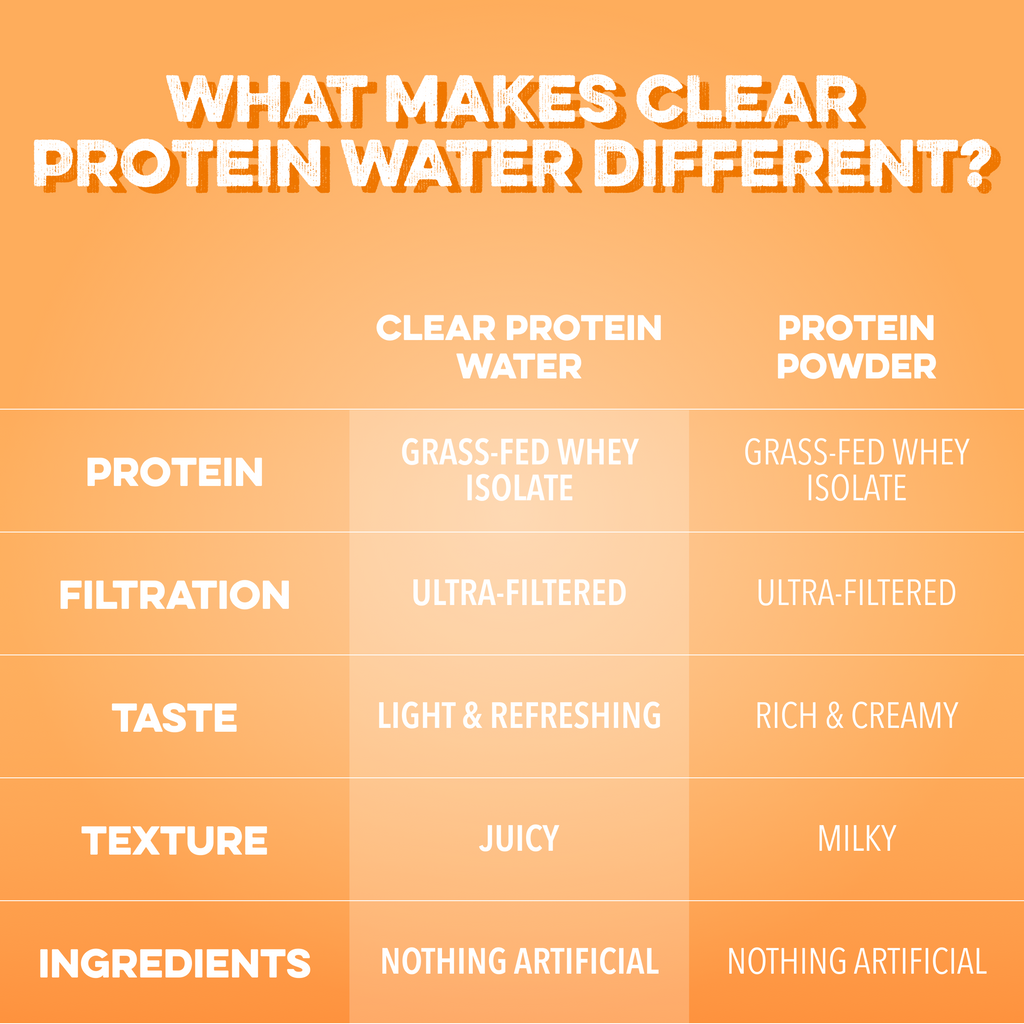 cleansimpleeats Clear Protein Water: Tropical Orange (16 Oz. | 12 Pack)