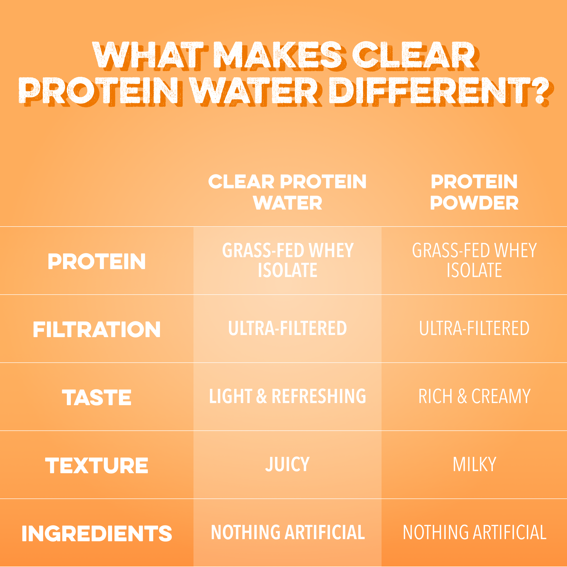 cleansimpleeats Clear Protein Water: Tropical Orange (16 Oz. | 12 Pack)